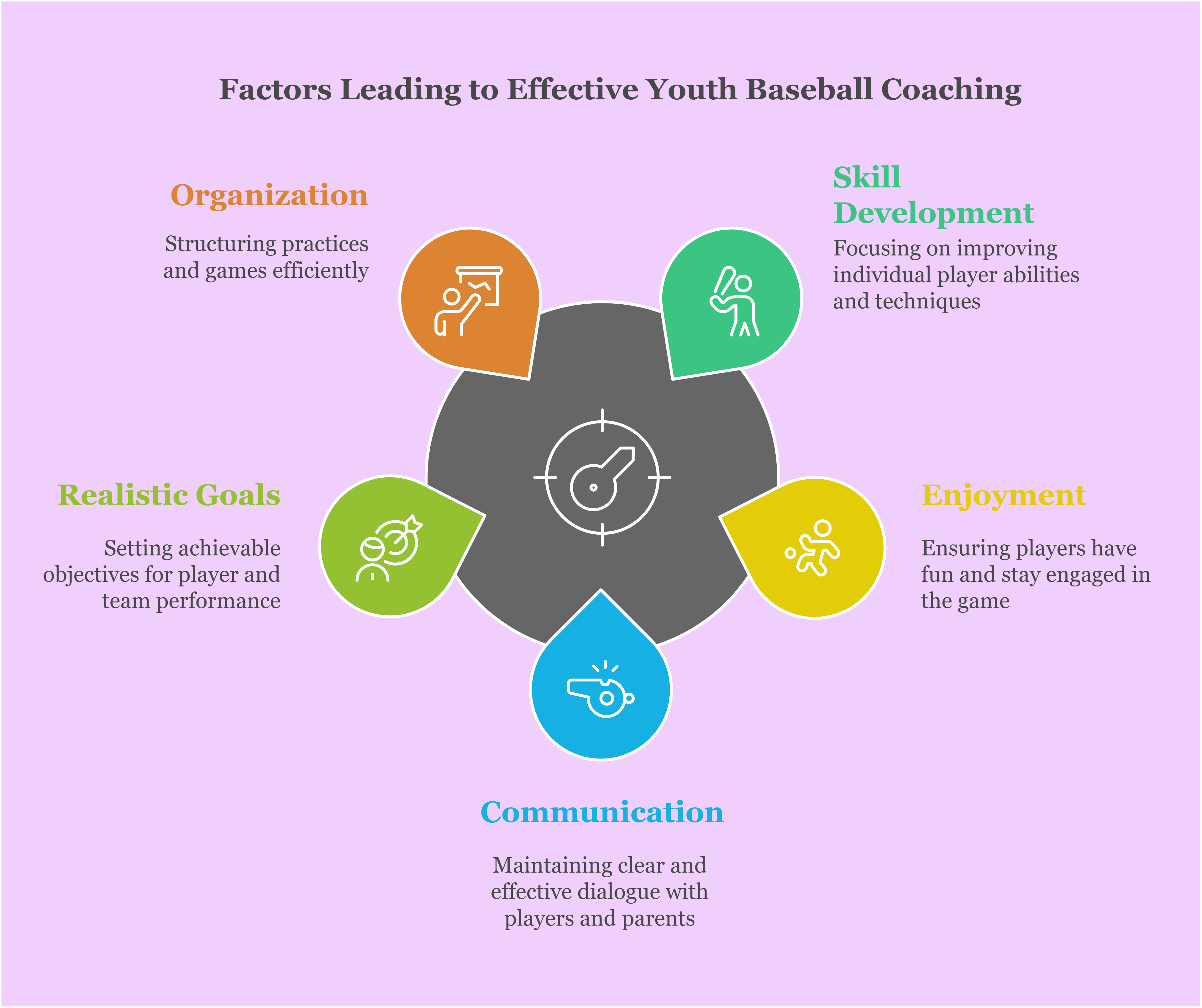 Factors Leading to Effective Youth Baseball Coaching