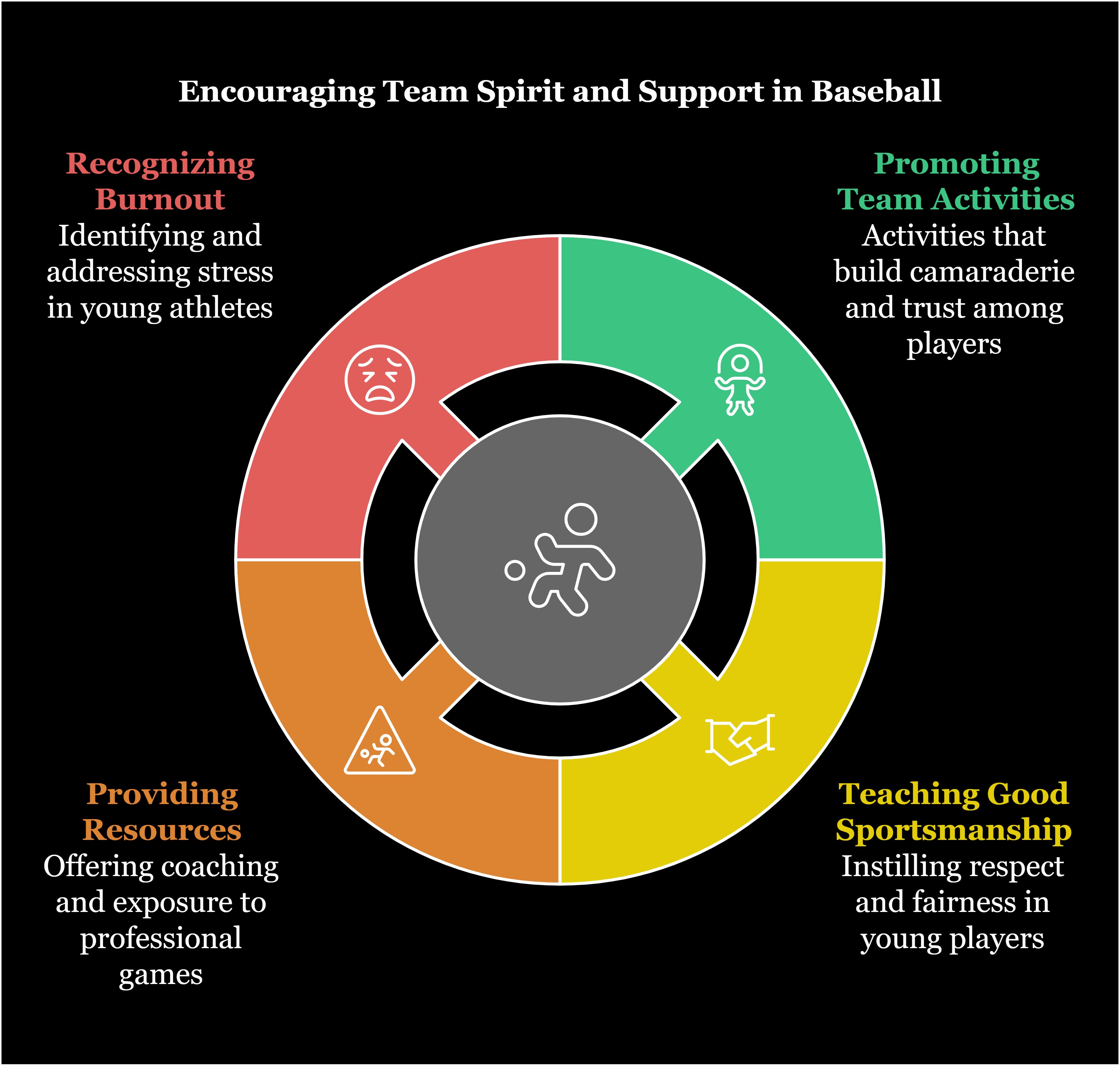 Encouraging Team Spirit and Support in Baseball