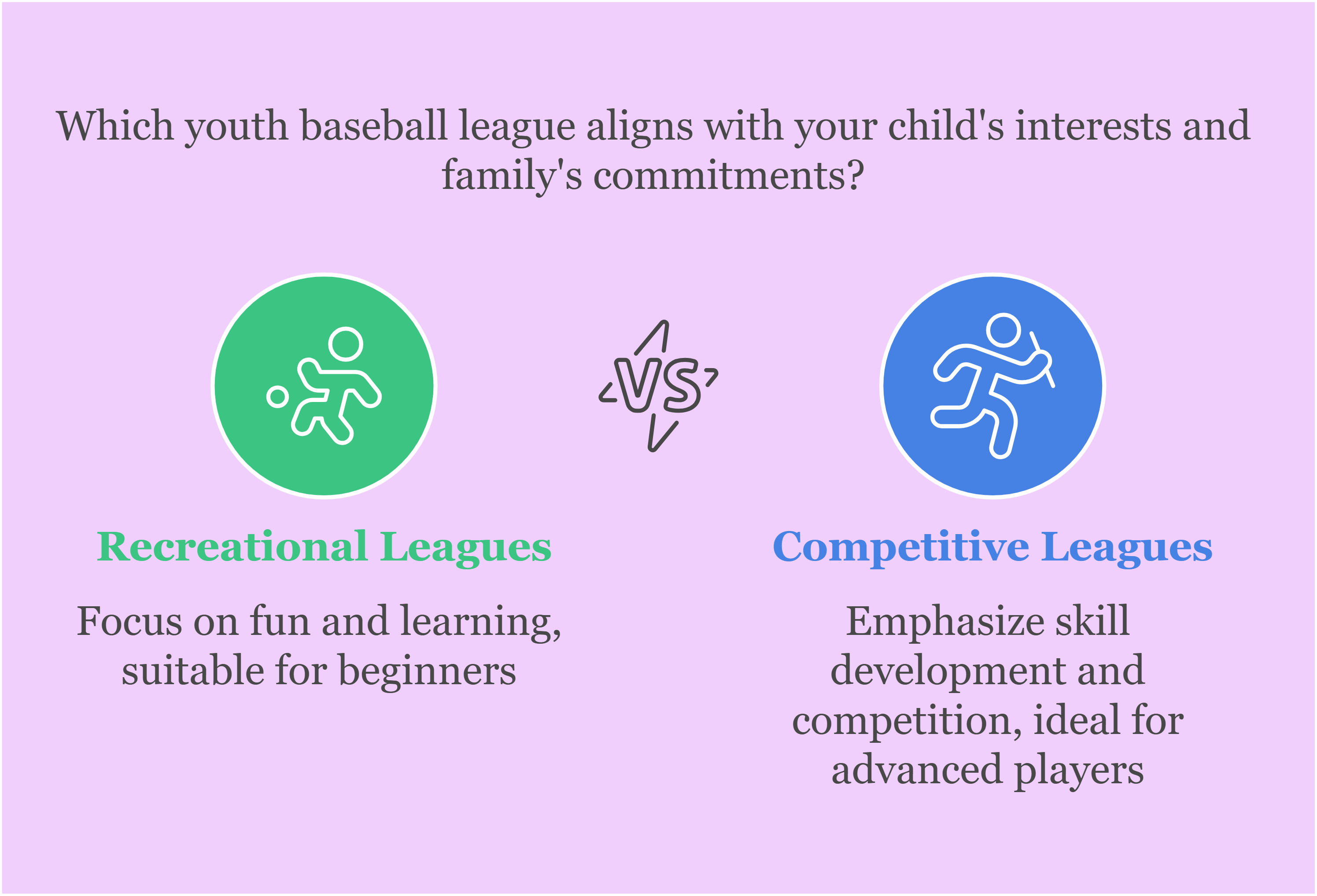 Which youth baseball league aligns with your child's interests and family's commitments